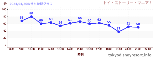 7日前の待ち時間グラフ（トイ・ストーリー・マニア！)